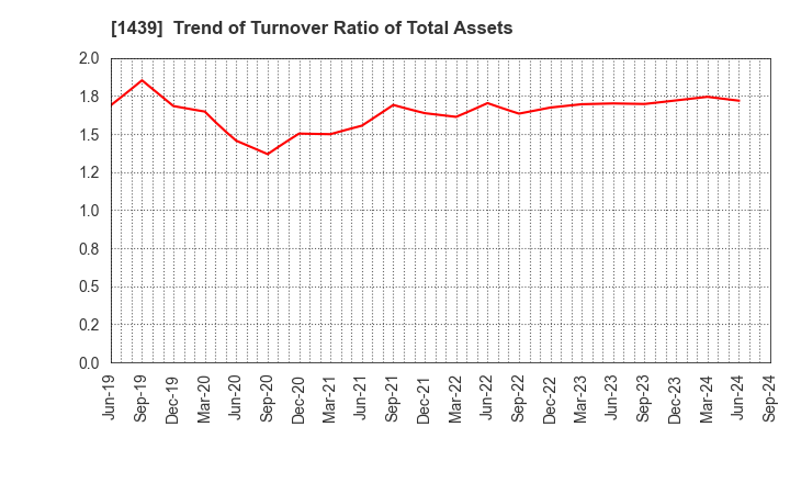 1439 YASUE CORPORATION: Trend of Turnover Ratio of Total Assets