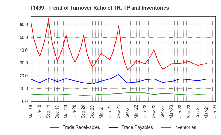 1439 YASUE CORPORATION: Trend of Turnover Ratio of TR, TP and Inventories