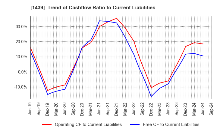 1439 YASUE CORPORATION: Trend of Cashflow Ratio to Current Liabilities