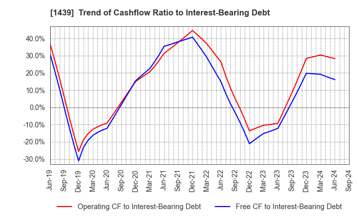 1439 YASUE CORPORATION: Trend of Cashflow Ratio to Interest-Bearing Debt