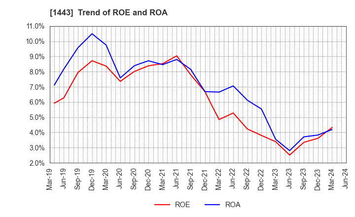 1443 Giken Holdings Co.,Ltd.: Trend of ROE and ROA