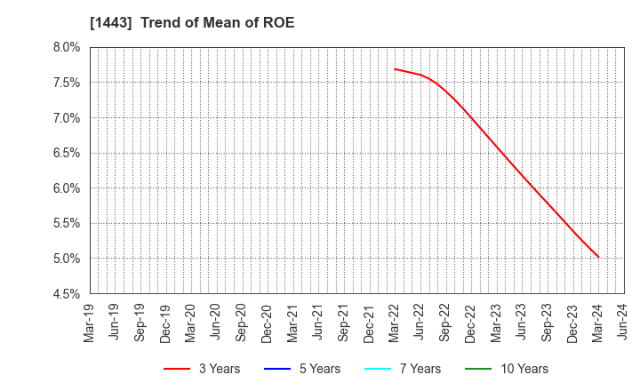 1443 Giken Holdings Co.,Ltd.: Trend of Mean of ROE