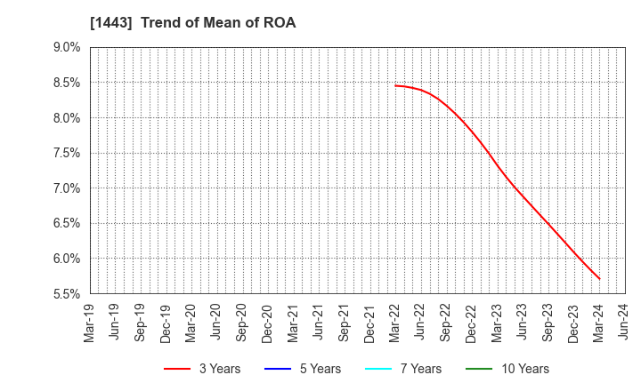 1443 Giken Holdings Co.,Ltd.: Trend of Mean of ROA