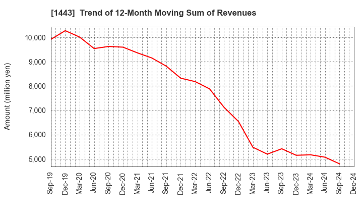 1443 Giken Holdings Co.,Ltd.: Trend of 12-Month Moving Sum of Revenues