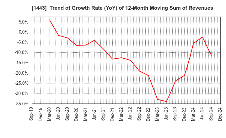 1443 Giken Holdings Co.,Ltd.: Trend of Growth Rate (YoY) of 12-Month Moving Sum of Revenues