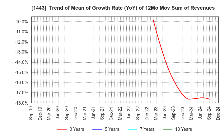 1443 Giken Holdings Co.,Ltd.: Trend of Mean of Growth Rate (YoY) of 12Mo Mov Sum of Revenues