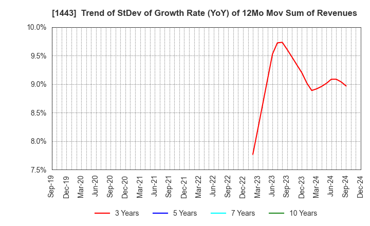 1443 Giken Holdings Co.,Ltd.: Trend of StDev of Growth Rate (YoY) of 12Mo Mov Sum of Revenues