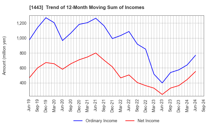 1443 Giken Holdings Co.,Ltd.: Trend of 12-Month Moving Sum of Incomes