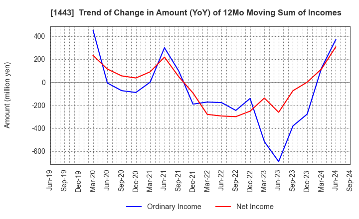 1443 Giken Holdings Co.,Ltd.: Trend of Change in Amount (YoY) of 12Mo Moving Sum of Incomes