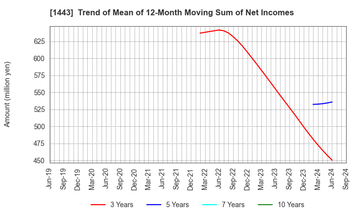 1443 Giken Holdings Co.,Ltd.: Trend of Mean of 12-Month Moving Sum of Net Incomes