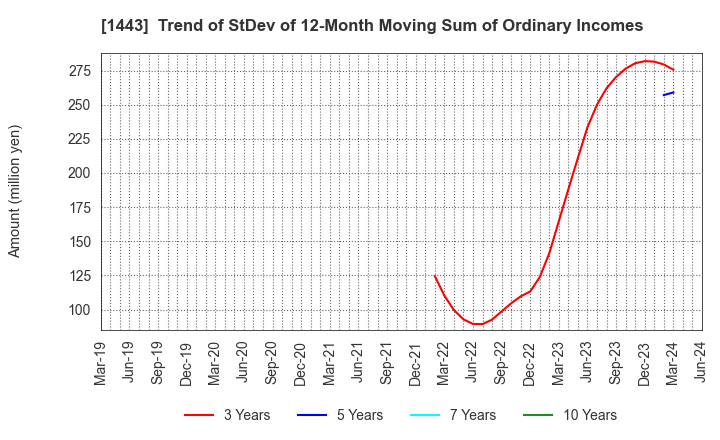 1443 Giken Holdings Co.,Ltd.: Trend of StDev of 12-Month Moving Sum of Ordinary Incomes