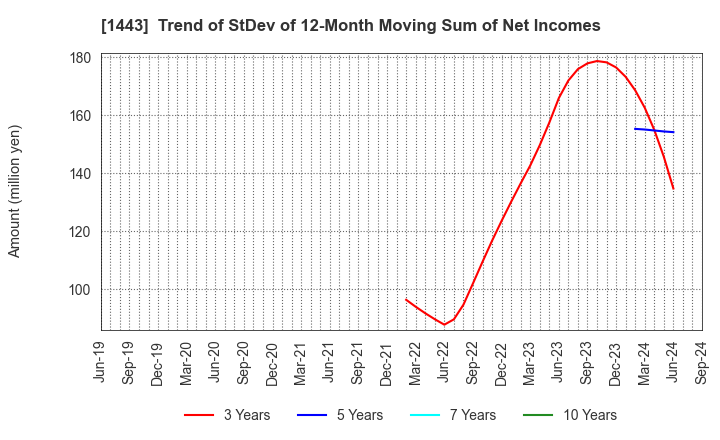 1443 Giken Holdings Co.,Ltd.: Trend of StDev of 12-Month Moving Sum of Net Incomes