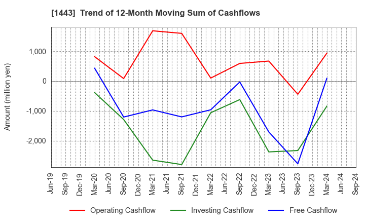 1443 Giken Holdings Co.,Ltd.: Trend of 12-Month Moving Sum of Cashflows