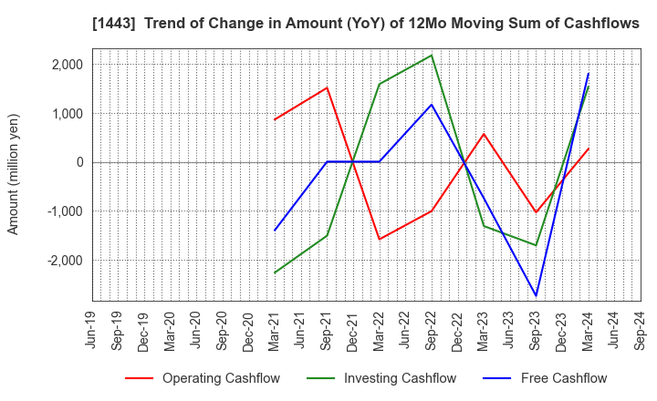 1443 Giken Holdings Co.,Ltd.: Trend of Change in Amount (YoY) of 12Mo Moving Sum of Cashflows