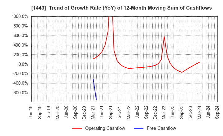 1443 Giken Holdings Co.,Ltd.: Trend of Growth Rate (YoY) of 12-Month Moving Sum of Cashflows