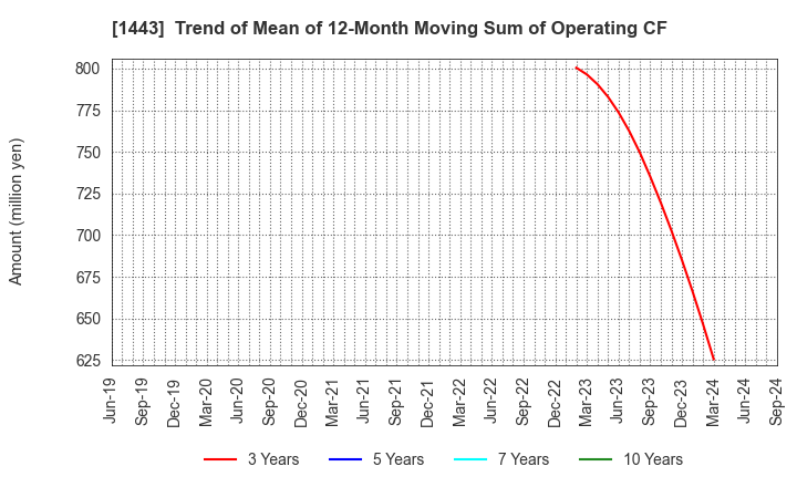 1443 Giken Holdings Co.,Ltd.: Trend of Mean of 12-Month Moving Sum of Operating CF