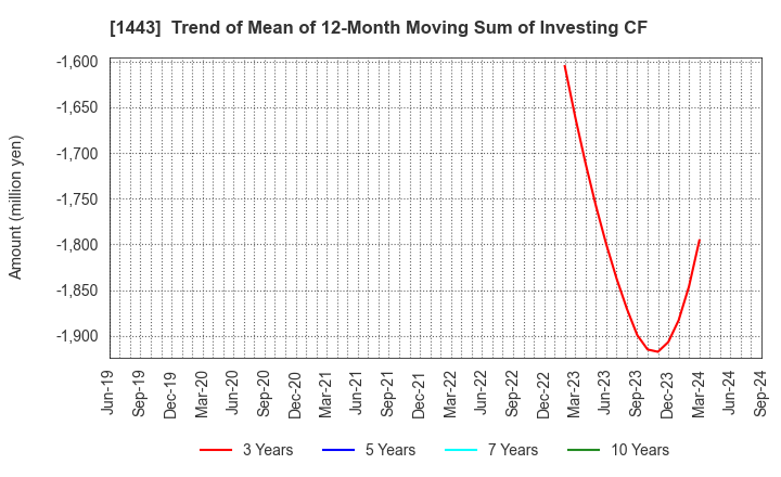 1443 Giken Holdings Co.,Ltd.: Trend of Mean of 12-Month Moving Sum of Investing CF