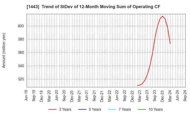 1443 Giken Holdings Co.,Ltd.: Trend of StDev of 12-Month Moving Sum of Operating CF