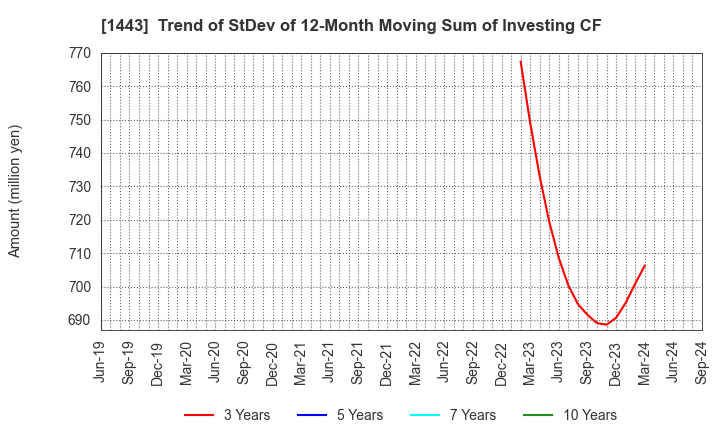 1443 Giken Holdings Co.,Ltd.: Trend of StDev of 12-Month Moving Sum of Investing CF