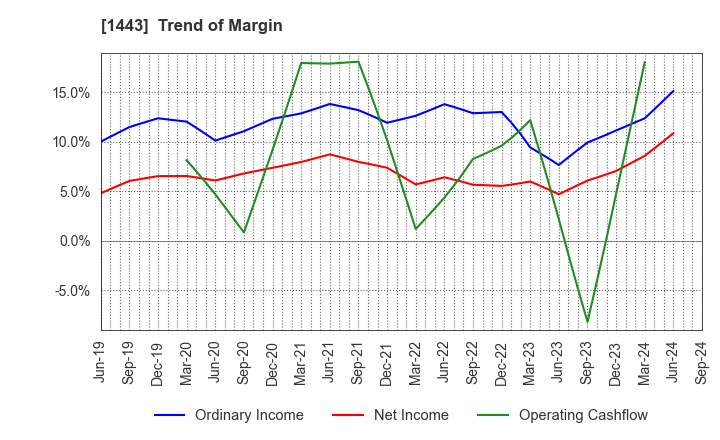 1443 Giken Holdings Co.,Ltd.: Trend of Margin