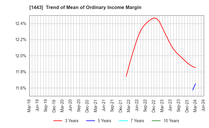 1443 Giken Holdings Co.,Ltd.: Trend of Mean of Ordinary Income Margin
