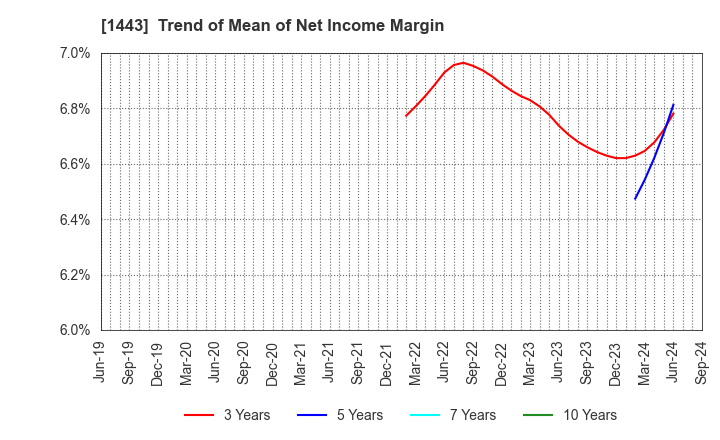 1443 Giken Holdings Co.,Ltd.: Trend of Mean of Net Income Margin