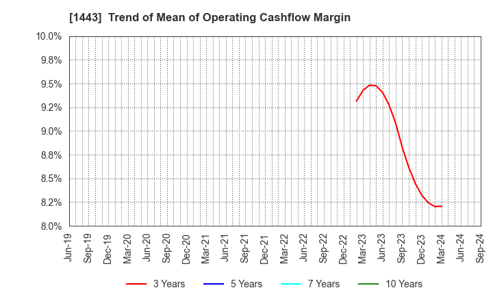 1443 Giken Holdings Co.,Ltd.: Trend of Mean of Operating Cashflow Margin