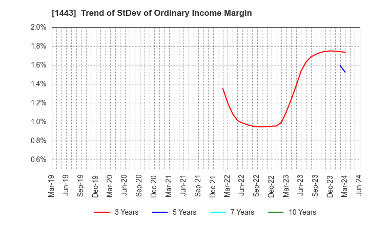 1443 Giken Holdings Co.,Ltd.: Trend of StDev of Ordinary Income Margin