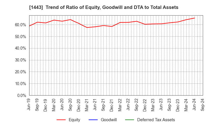 1443 Giken Holdings Co.,Ltd.: Trend of Ratio of Equity, Goodwill and DTA to Total Assets