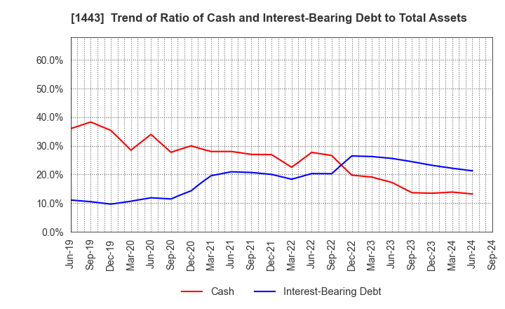 1443 Giken Holdings Co.,Ltd.: Trend of Ratio of Cash and Interest-Bearing Debt to Total Assets