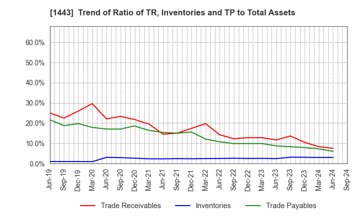 1443 Giken Holdings Co.,Ltd.: Trend of Ratio of TR, Inventories and TP to Total Assets