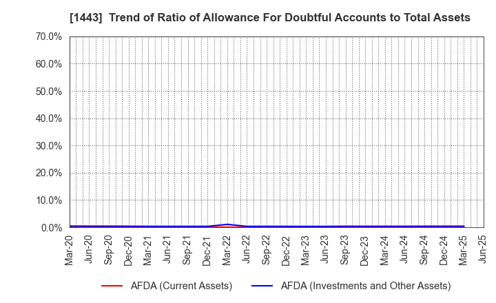 1443 Giken Holdings Co.,Ltd.: Trend of Ratio of Allowance For Doubtful Accounts to Total Assets