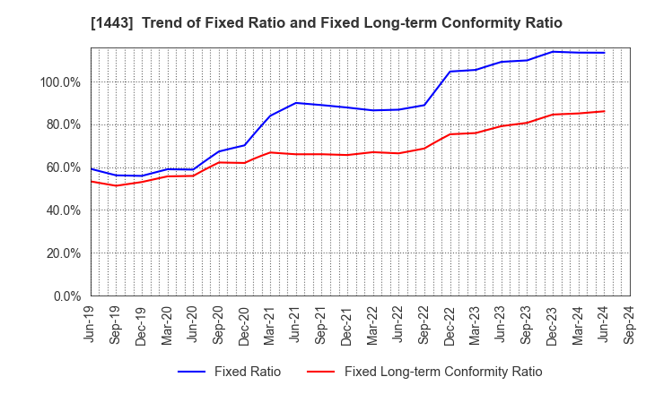 1443 Giken Holdings Co.,Ltd.: Trend of Fixed Ratio and Fixed Long-term Conformity Ratio