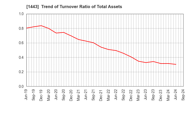 1443 Giken Holdings Co.,Ltd.: Trend of Turnover Ratio of Total Assets