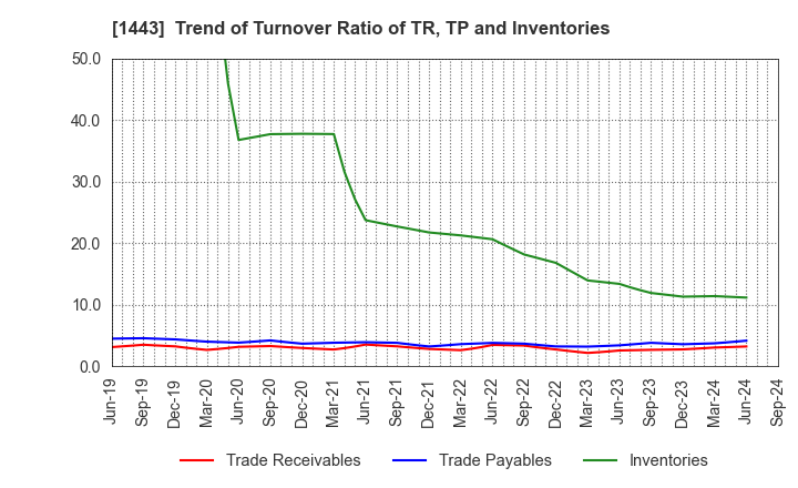 1443 Giken Holdings Co.,Ltd.: Trend of Turnover Ratio of TR, TP and Inventories