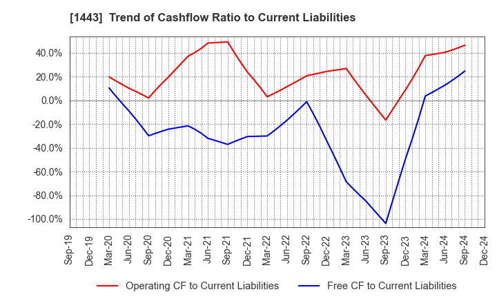 1443 Giken Holdings Co.,Ltd.: Trend of Cashflow Ratio to Current Liabilities