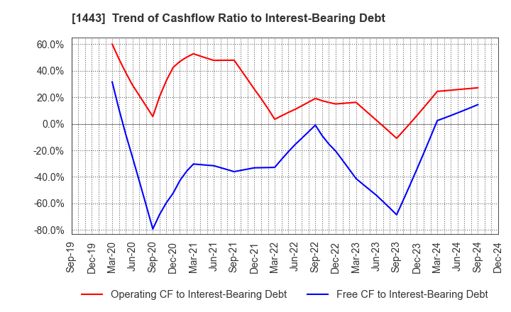 1443 Giken Holdings Co.,Ltd.: Trend of Cashflow Ratio to Interest-Bearing Debt