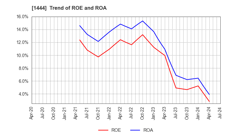 1444 Nissou Co.,Ltd.: Trend of ROE and ROA