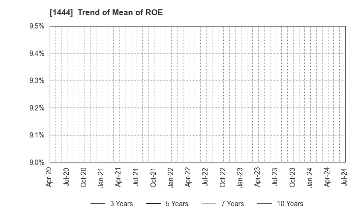 1444 Nissou Co.,Ltd.: Trend of Mean of ROE