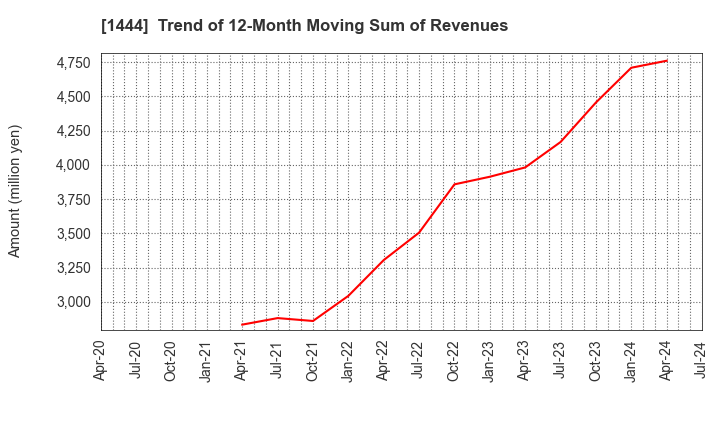 1444 Nissou Co.,Ltd.: Trend of 12-Month Moving Sum of Revenues