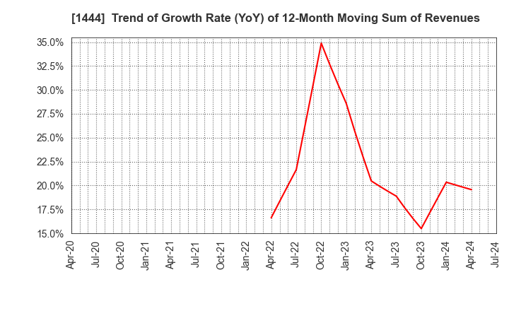 1444 Nissou Co.,Ltd.: Trend of Growth Rate (YoY) of 12-Month Moving Sum of Revenues