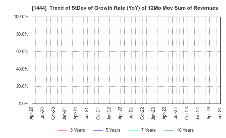 1444 Nissou Co.,Ltd.: Trend of StDev of Growth Rate (YoY) of 12Mo Mov Sum of Revenues