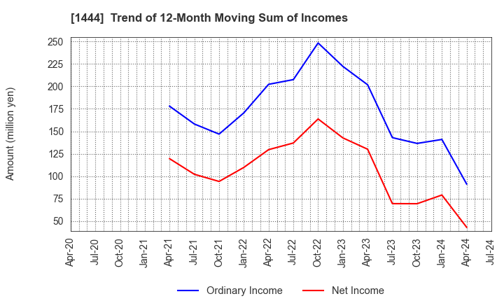 1444 Nissou Co.,Ltd.: Trend of 12-Month Moving Sum of Incomes