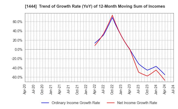 1444 Nissou Co.,Ltd.: Trend of Growth Rate (YoY) of 12-Month Moving Sum of Incomes