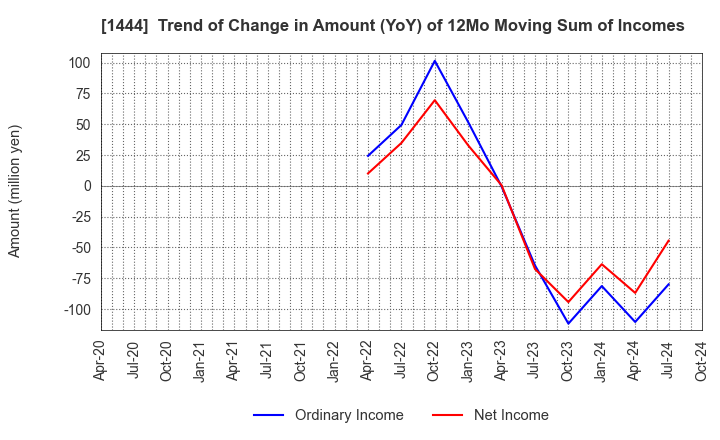 1444 Nissou Co.,Ltd.: Trend of Change in Amount (YoY) of 12Mo Moving Sum of Incomes