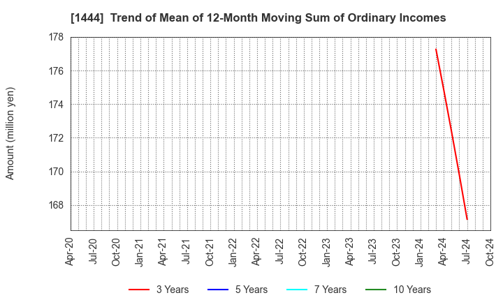 1444 Nissou Co.,Ltd.: Trend of Mean of 12-Month Moving Sum of Ordinary Incomes