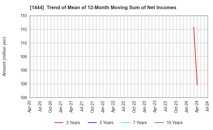 1444 Nissou Co.,Ltd.: Trend of Mean of 12-Month Moving Sum of Net Incomes