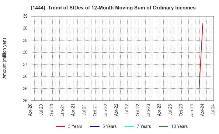 1444 Nissou Co.,Ltd.: Trend of StDev of 12-Month Moving Sum of Ordinary Incomes