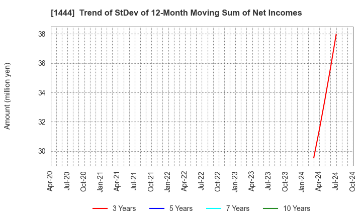 1444 Nissou Co.,Ltd.: Trend of StDev of 12-Month Moving Sum of Net Incomes