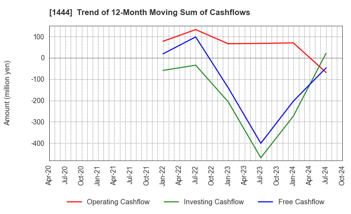 1444 Nissou Co.,Ltd.: Trend of 12-Month Moving Sum of Cashflows